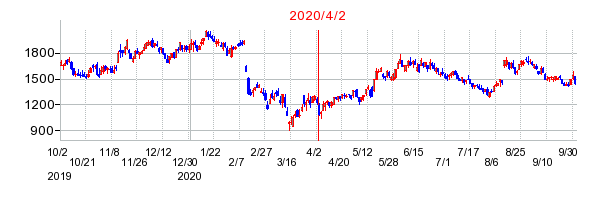2020年4月2日 15:18前後のの株価チャート